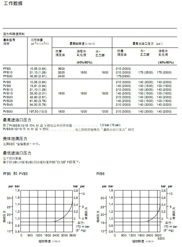 威格士PVB柱塞泵工作數(shù)據(jù)